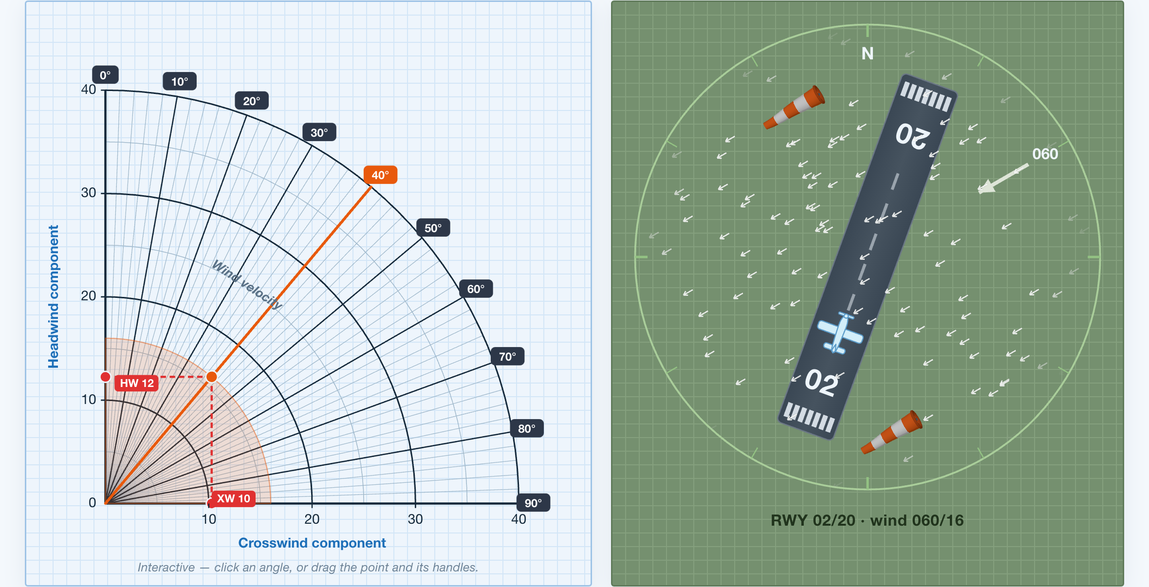 Crosswind explainer — the component chart and the live runway scene